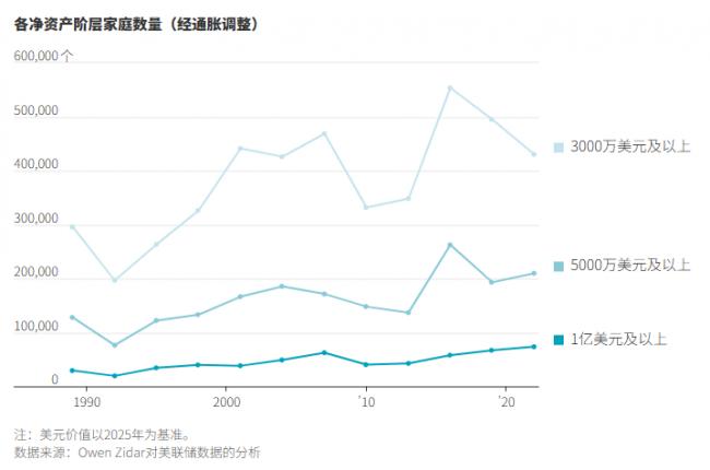 不显山露水 美国隐形巨富阶层快速崛起