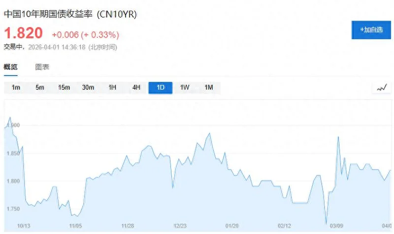 不是美债!战火之下 全球唯一避风港竟是中国国债!
