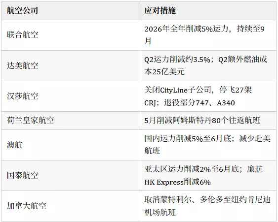 航空公司进“自保模式” 夏季前加大航班取消力度