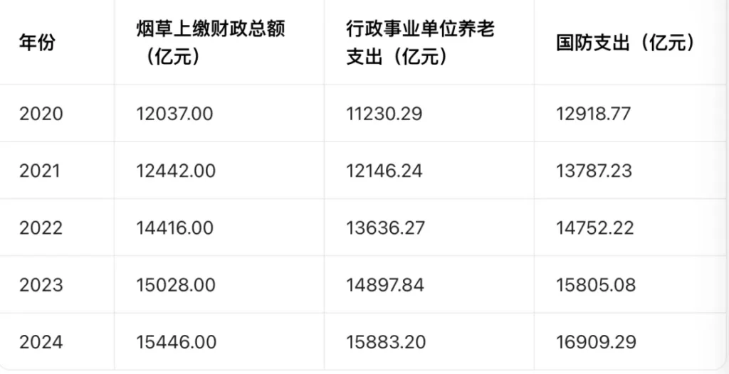 你交的烟税没拿去造航母，而是…