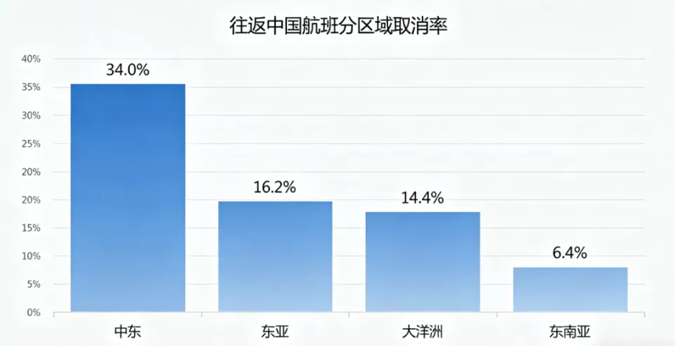 终于要去度假，航班却大批取消