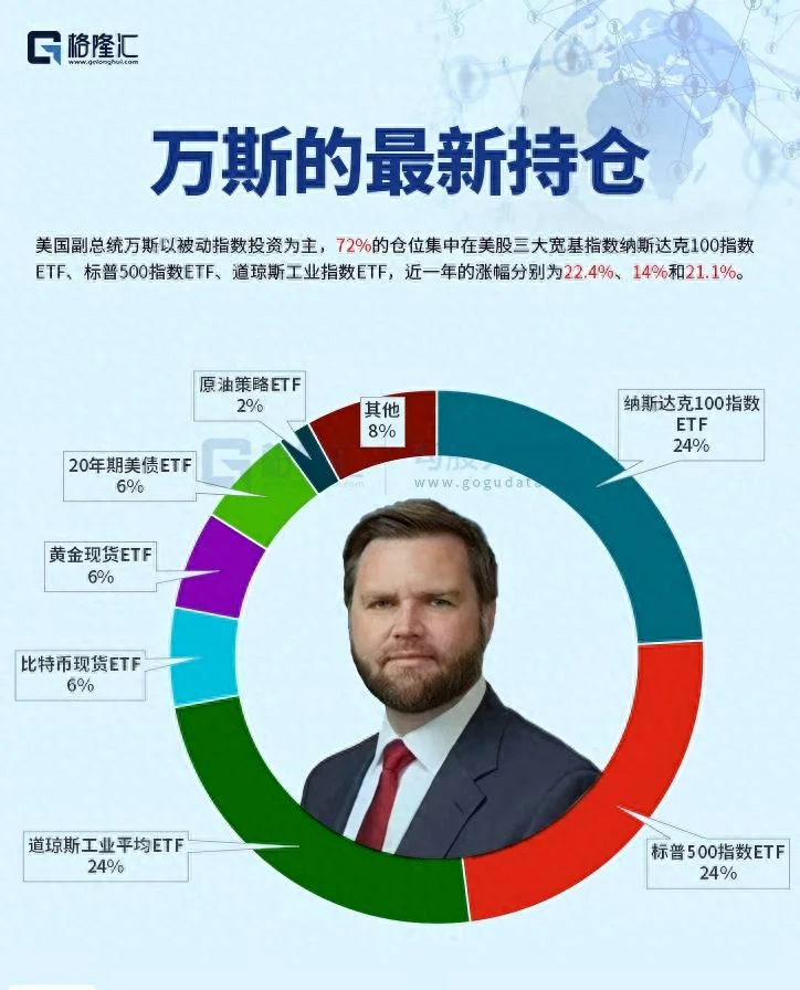美国副总统万斯最新持仓曝光