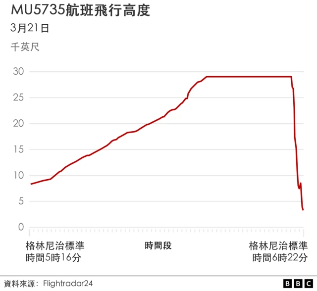 美国报告：中国东航空难肇因为燃料供应被切断