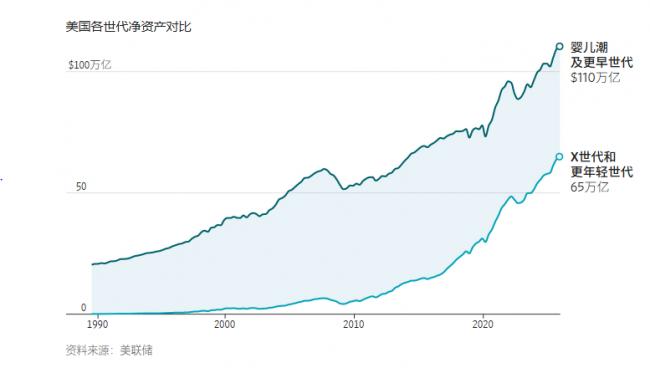 110万亿美元财富大转移，短期内不会发生