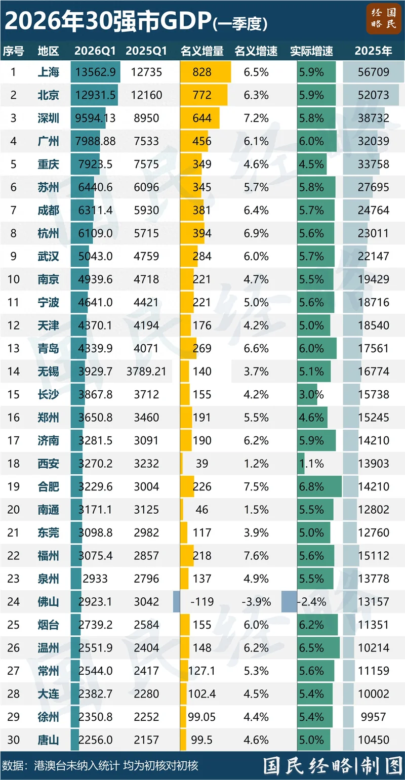 最新GDP!全国30强城市 又变了
