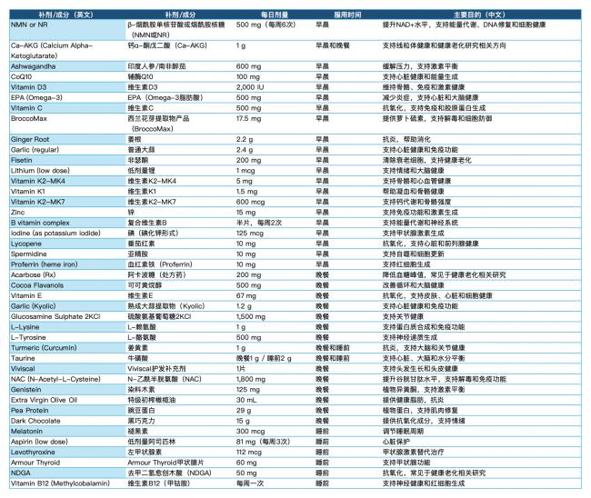 健康管理，48岁硅谷富豪的补剂清单都有啥？