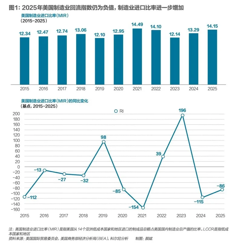 2025年美国制造业回流追踪