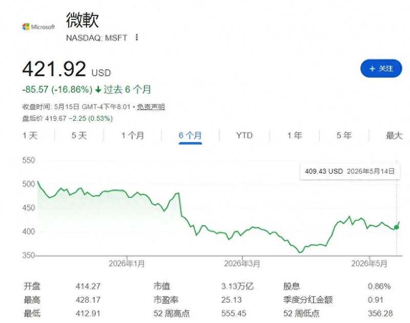 770万股全卖了 比尔·盖茨基金会清仓微软