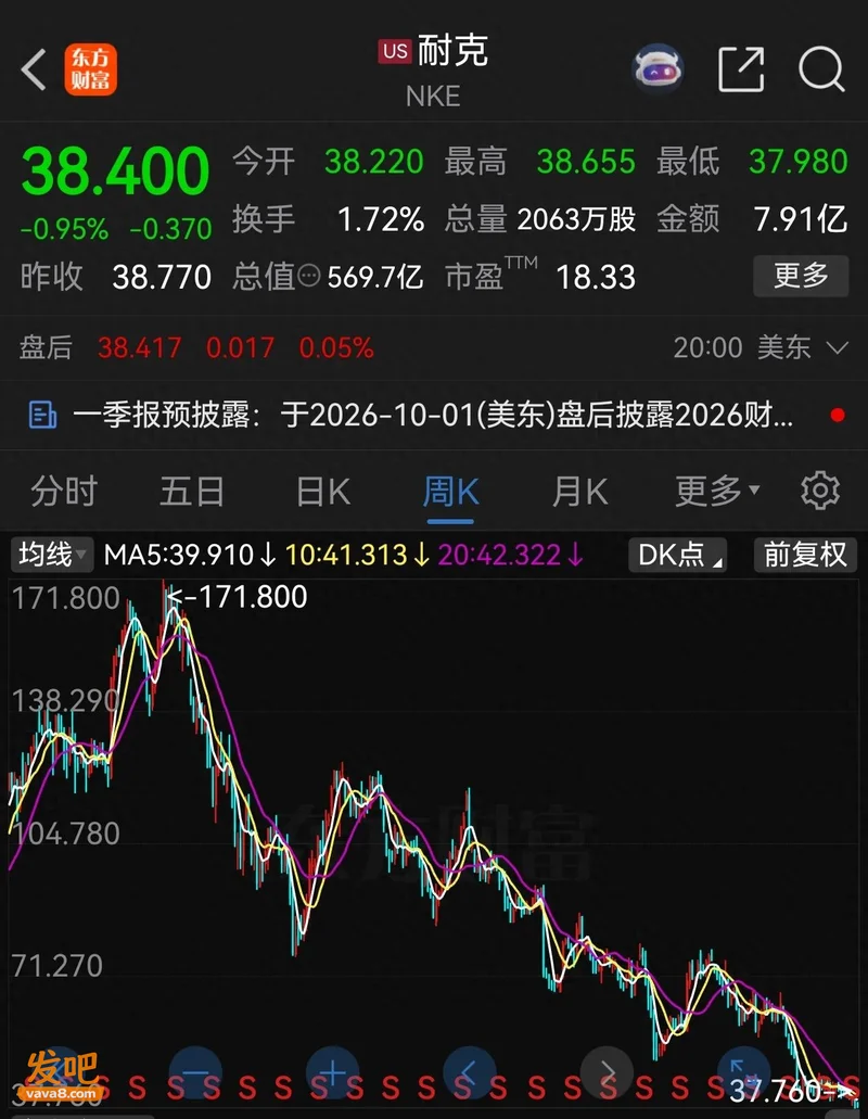 耐克5年暴跌79% 市值蒸发$2200亿 被移出标普100