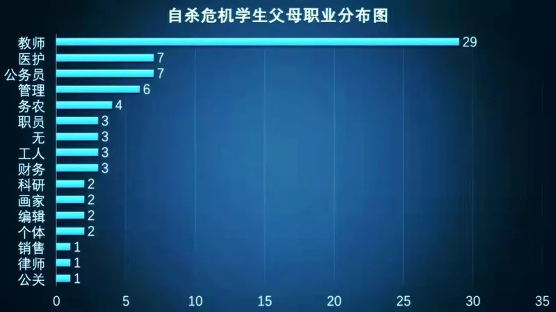 北大教授公布自杀学生父母职业分布 第一名是...